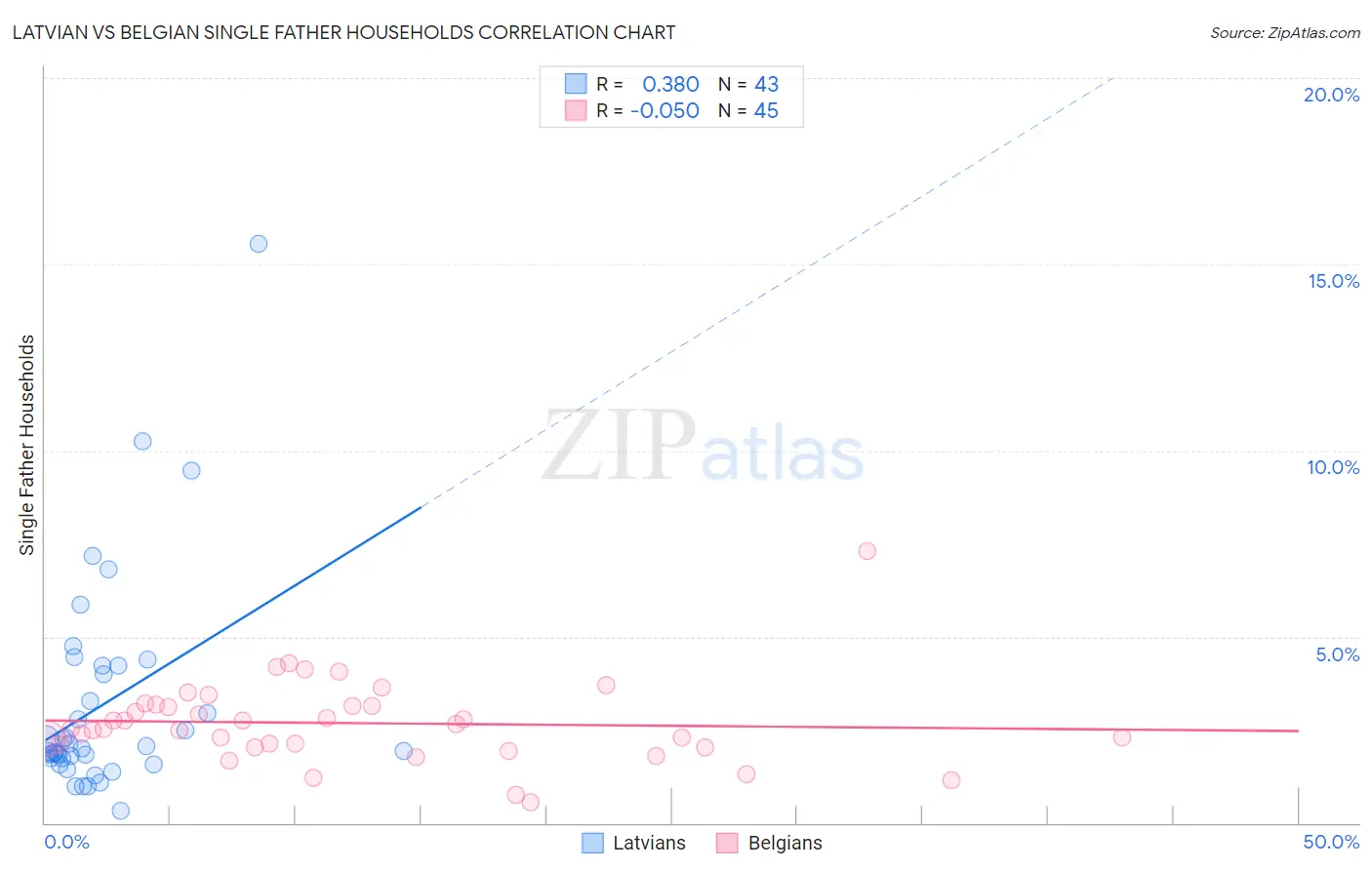 Latvian vs Belgian Single Father Households