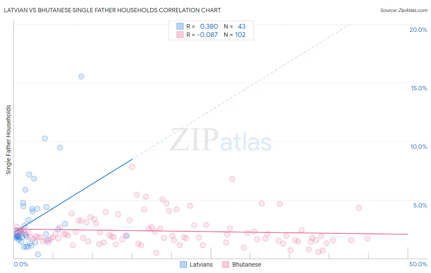 Latvian vs Bhutanese Single Father Households