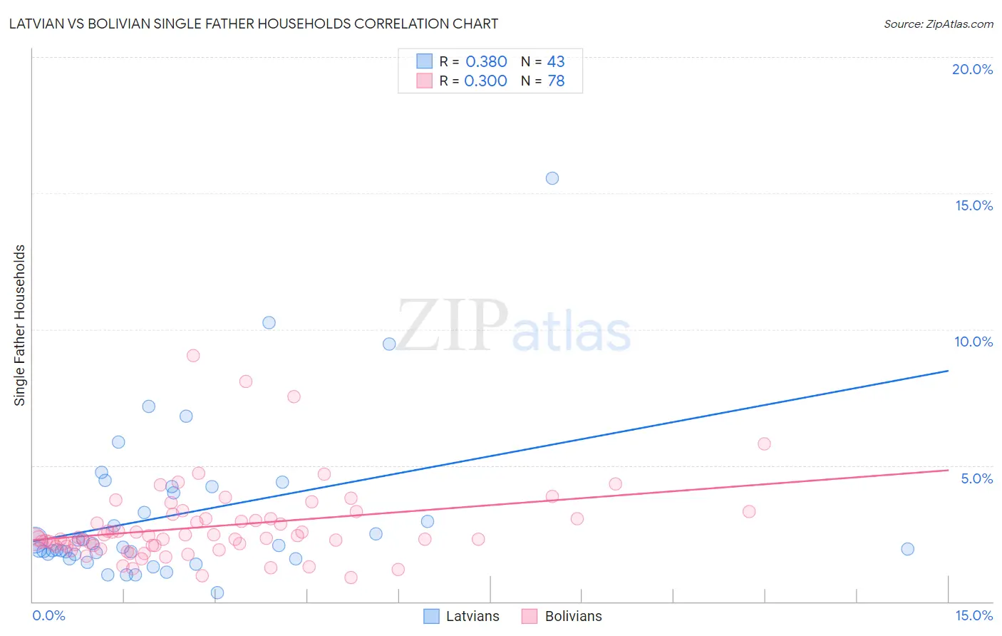 Latvian vs Bolivian Single Father Households