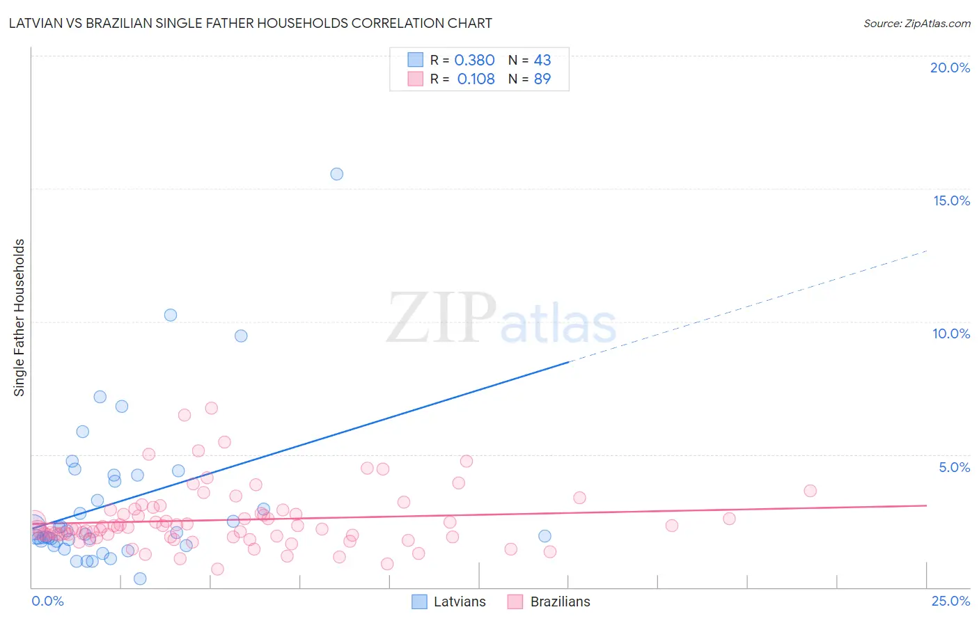 Latvian vs Brazilian Single Father Households