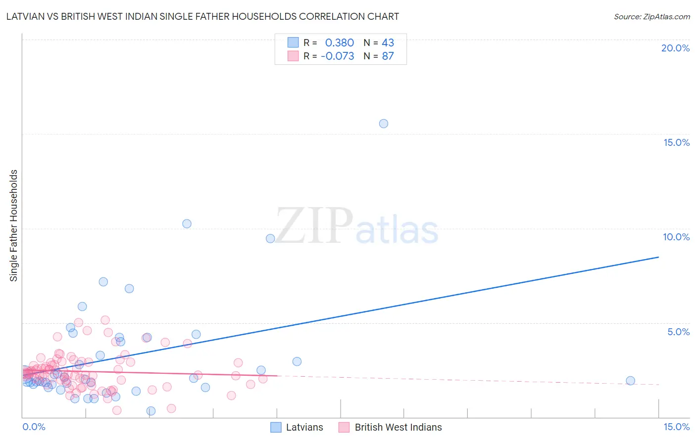 Latvian vs British West Indian Single Father Households
