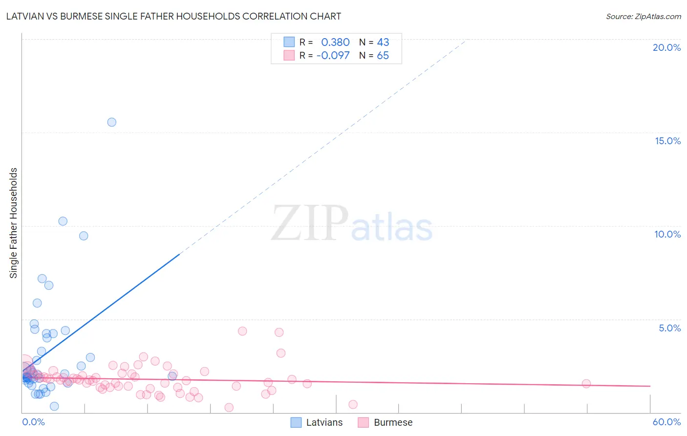 Latvian vs Burmese Single Father Households
