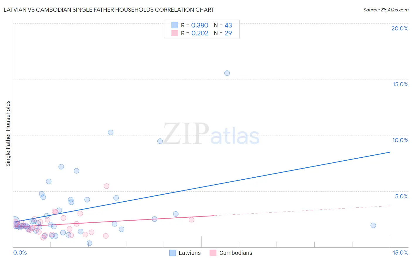 Latvian vs Cambodian Single Father Households