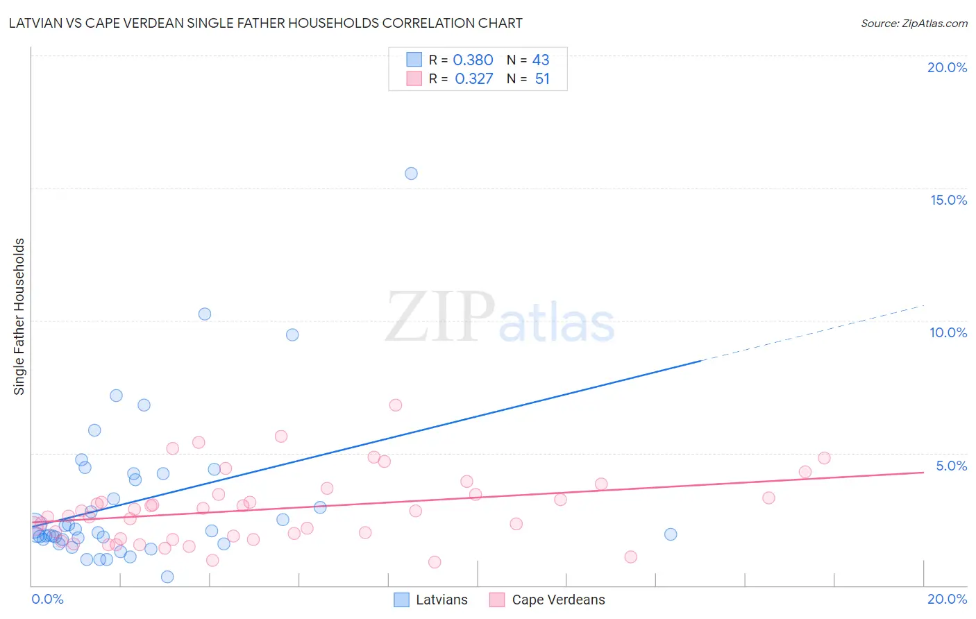 Latvian vs Cape Verdean Single Father Households