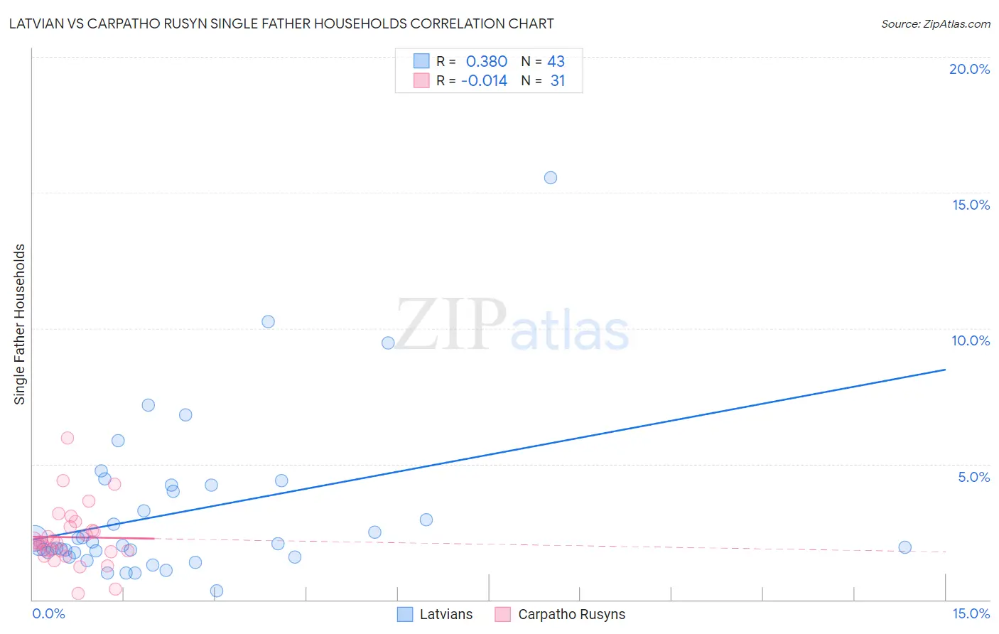 Latvian vs Carpatho Rusyn Single Father Households
