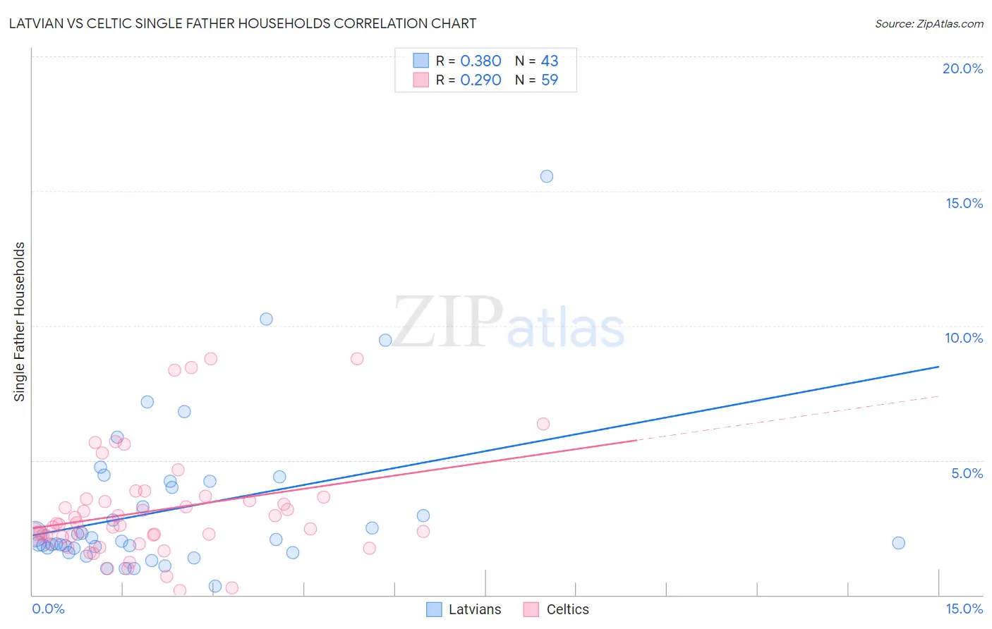 Latvian vs Celtic Single Father Households