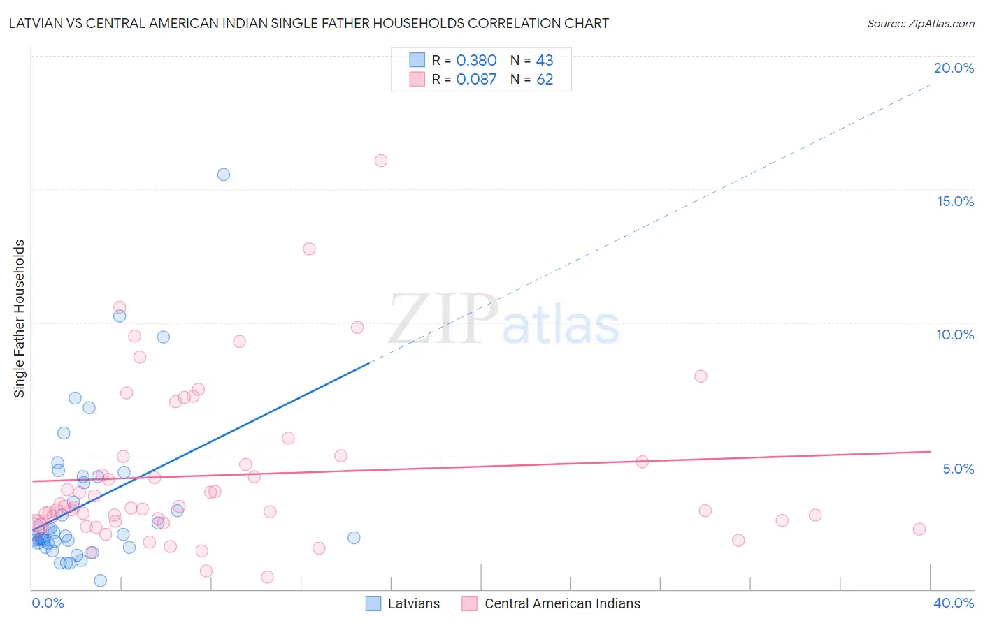 Latvian vs Central American Indian Single Father Households