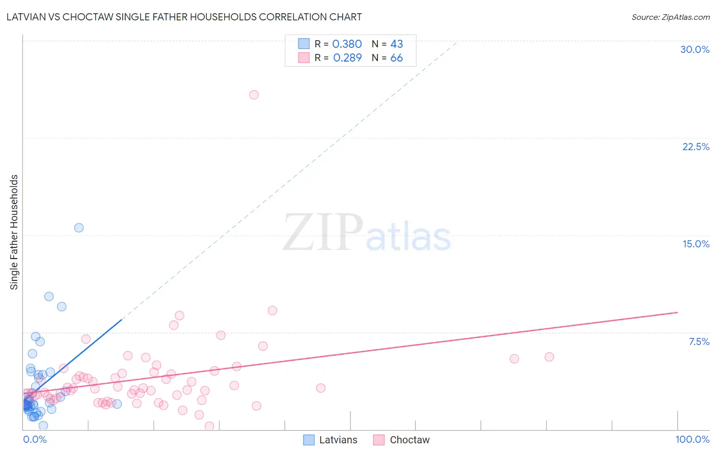 Latvian vs Choctaw Single Father Households