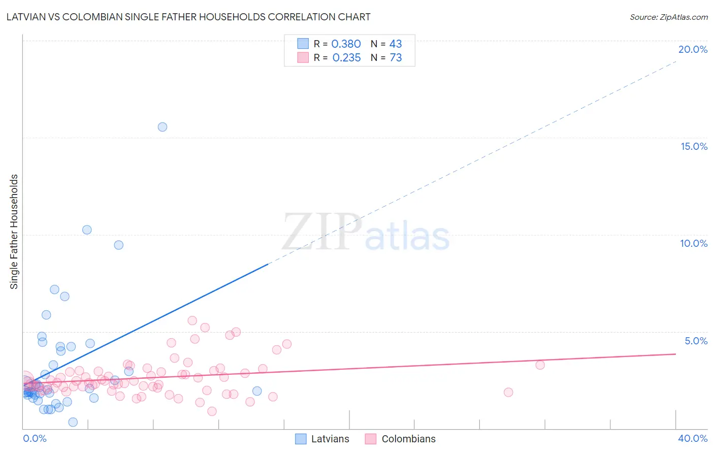 Latvian vs Colombian Single Father Households