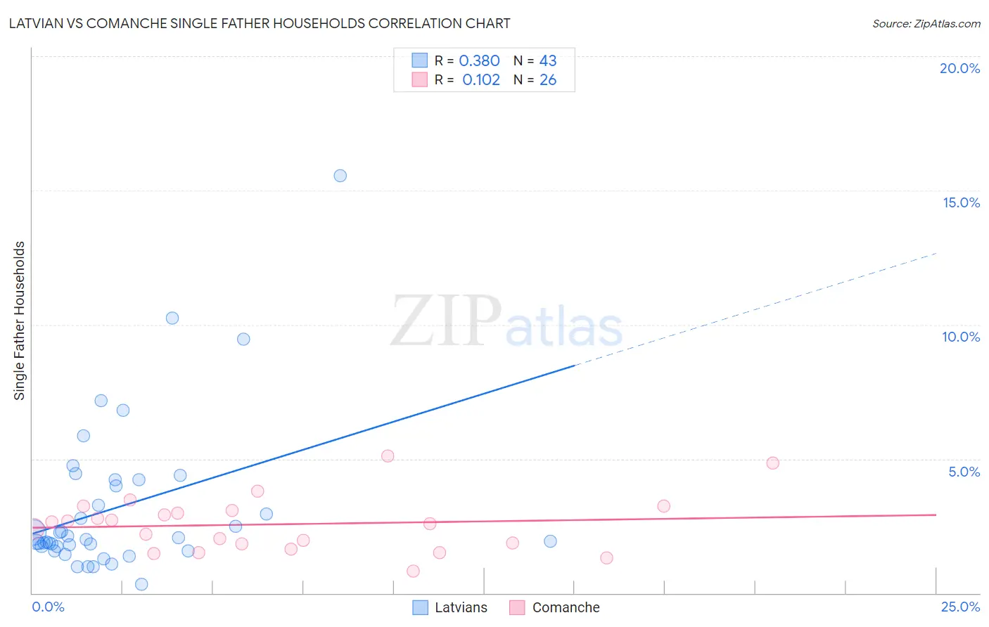 Latvian vs Comanche Single Father Households