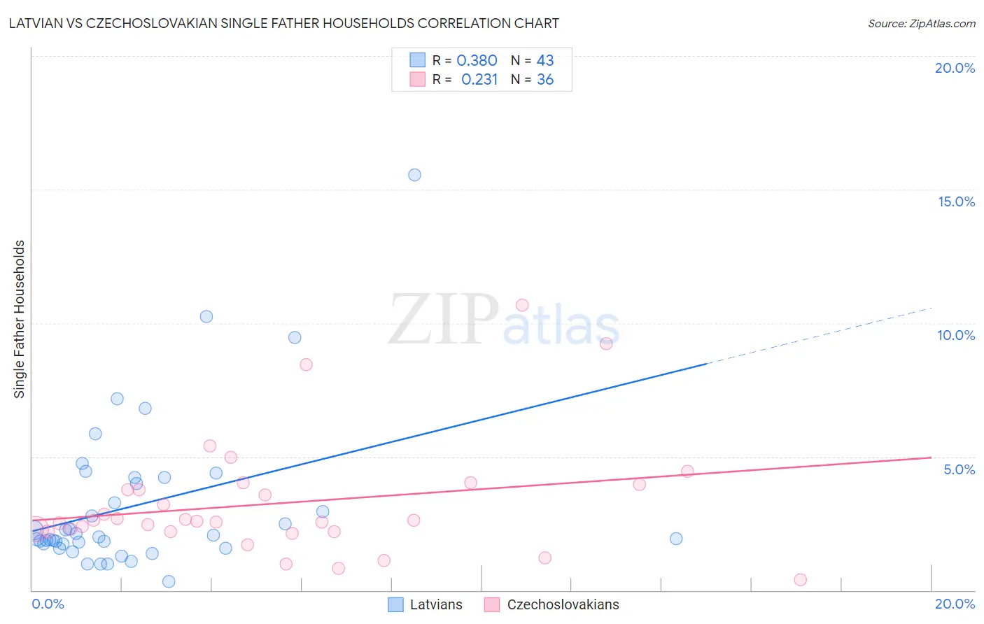 Latvian vs Czechoslovakian Single Father Households