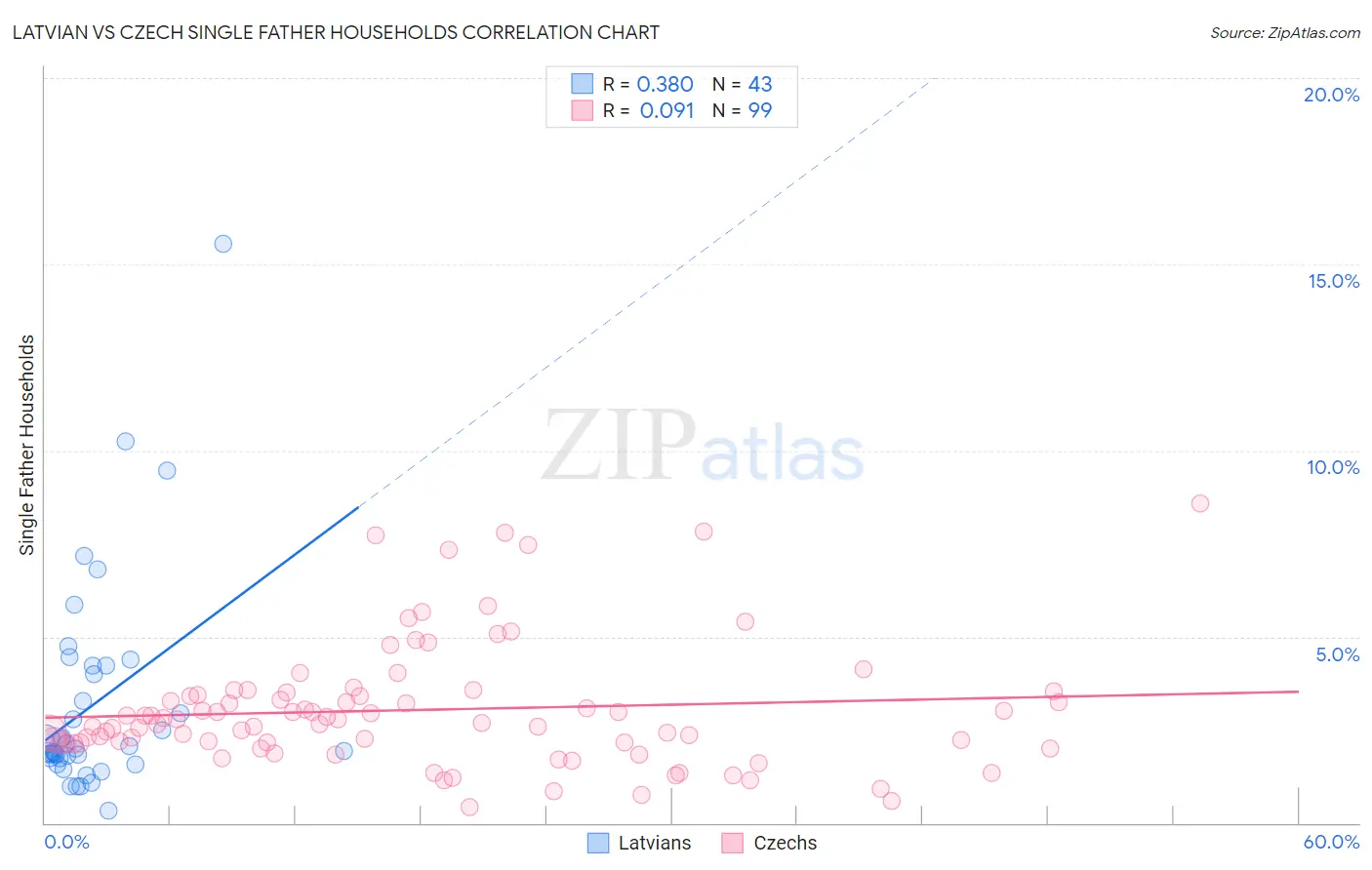 Latvian vs Czech Single Father Households