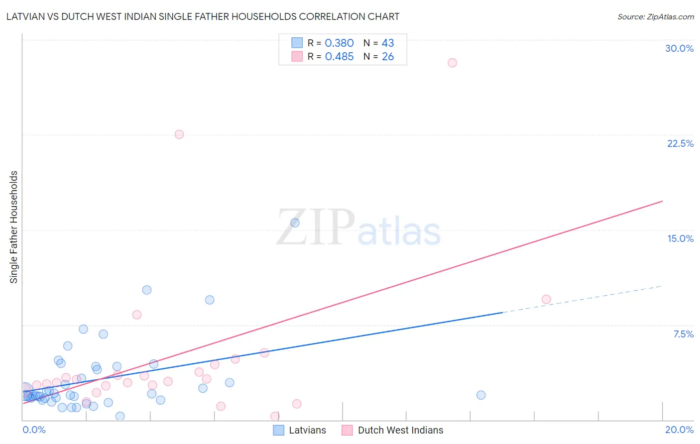Latvian vs Dutch West Indian Single Father Households