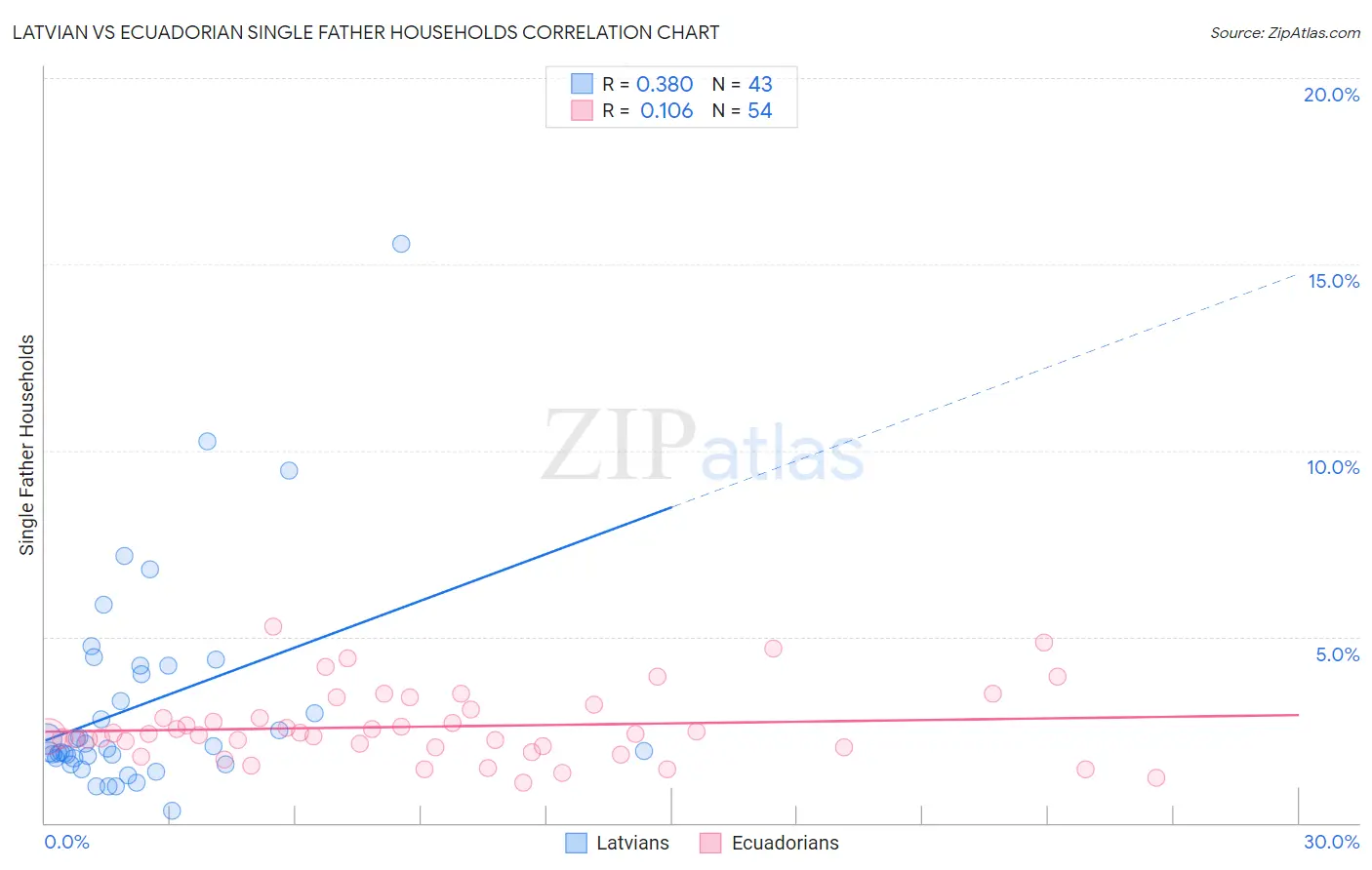 Latvian vs Ecuadorian Single Father Households