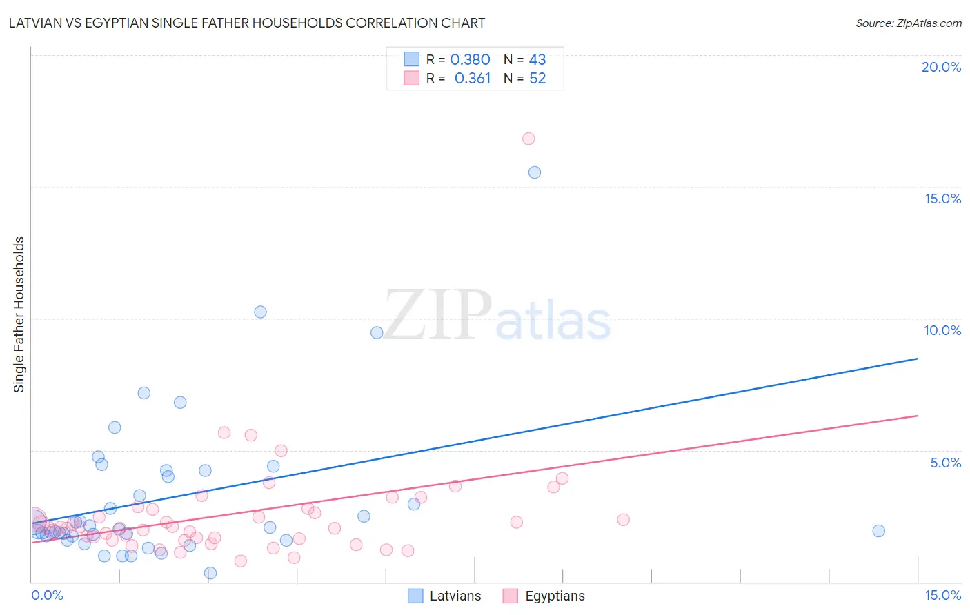 Latvian vs Egyptian Single Father Households