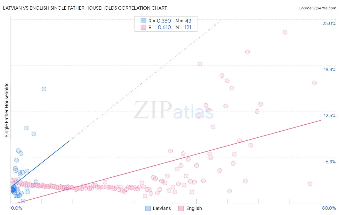 Latvian vs English Single Father Households
