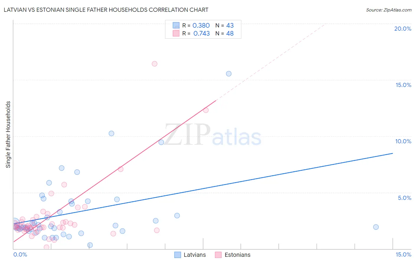 Latvian vs Estonian Single Father Households
