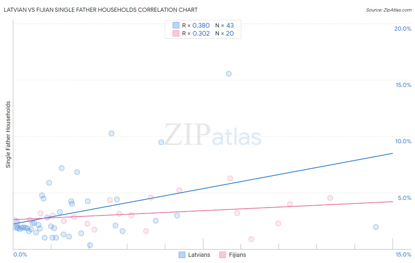 Latvian vs Fijian Single Father Households