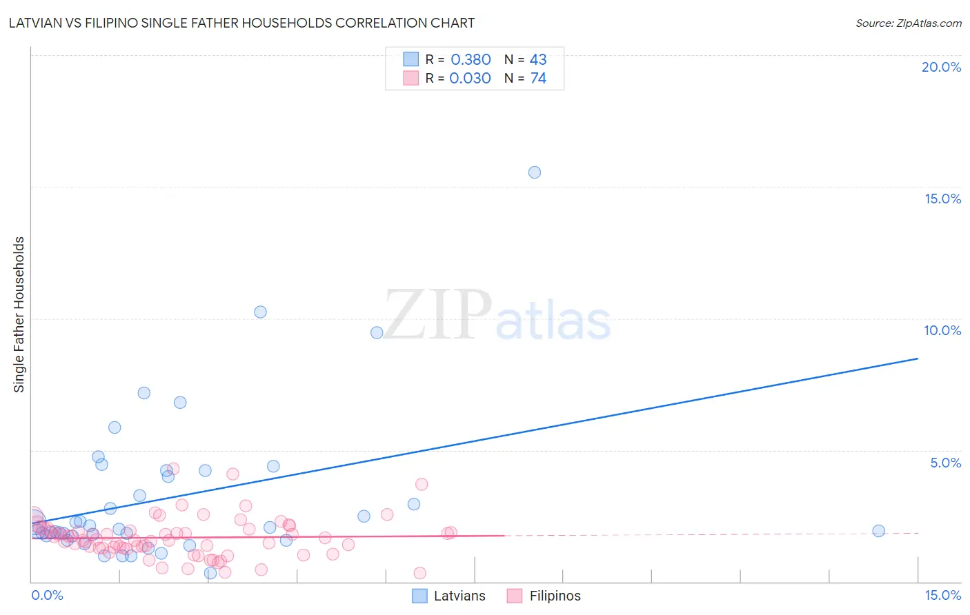 Latvian vs Filipino Single Father Households