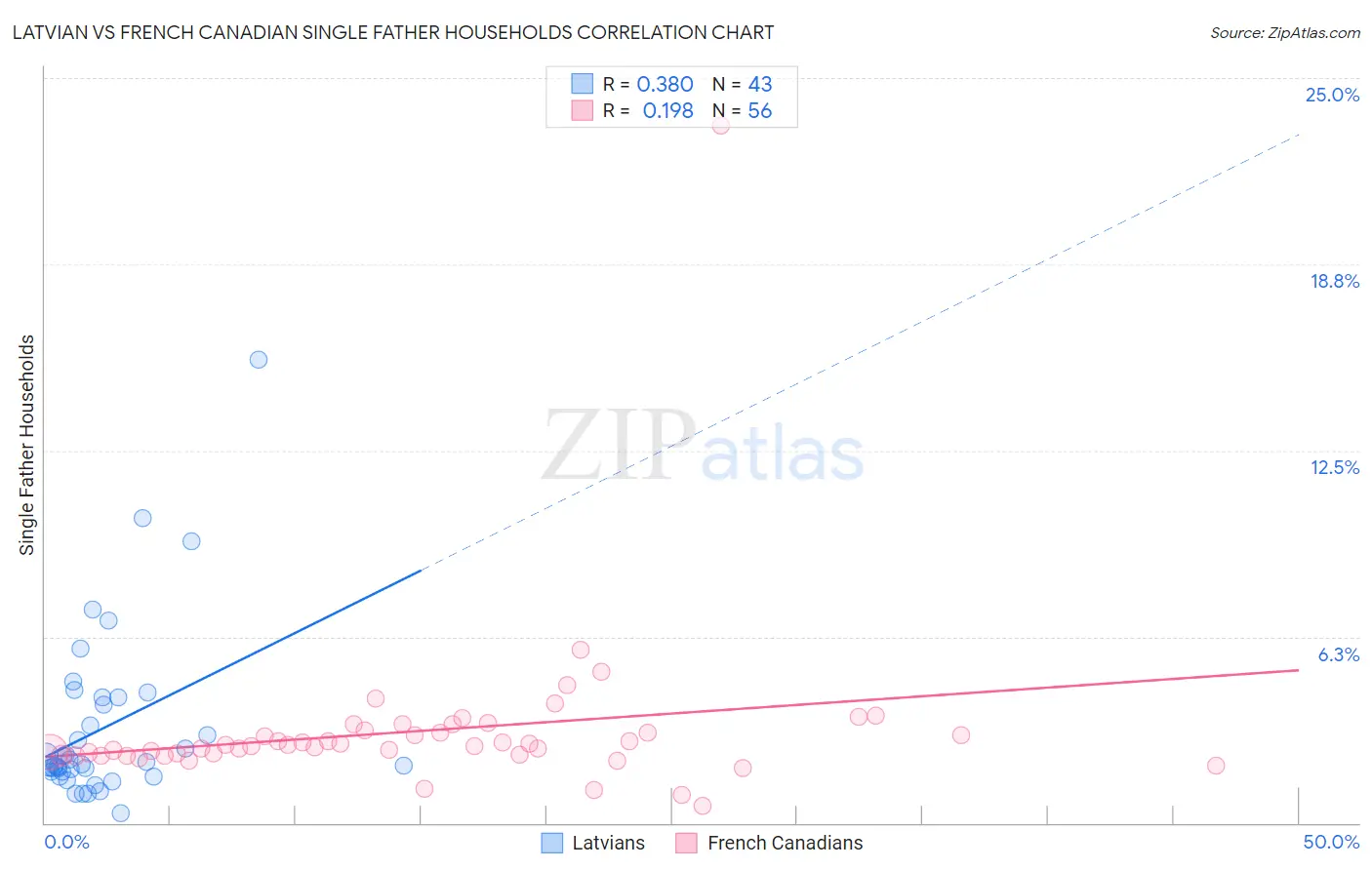 Latvian vs French Canadian Single Father Households