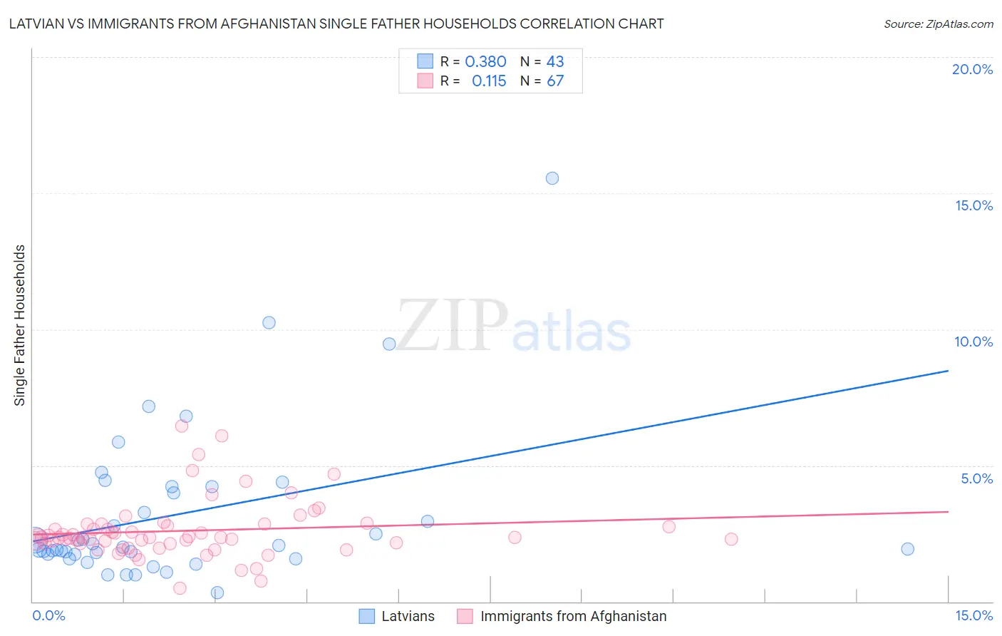Latvian vs Immigrants from Afghanistan Single Father Households