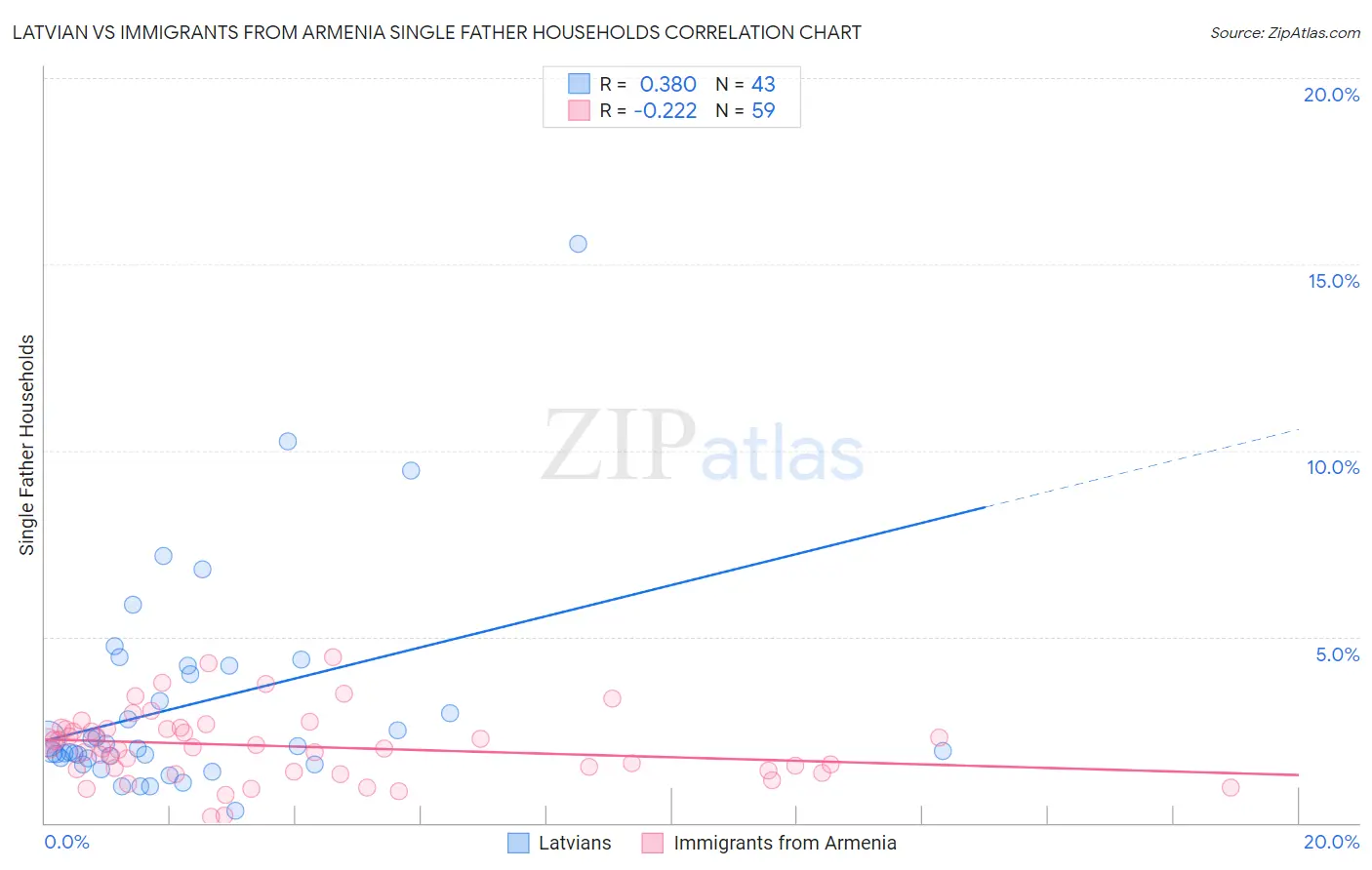 Latvian vs Immigrants from Armenia Single Father Households
