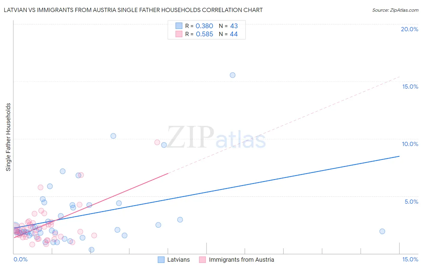 Latvian vs Immigrants from Austria Single Father Households