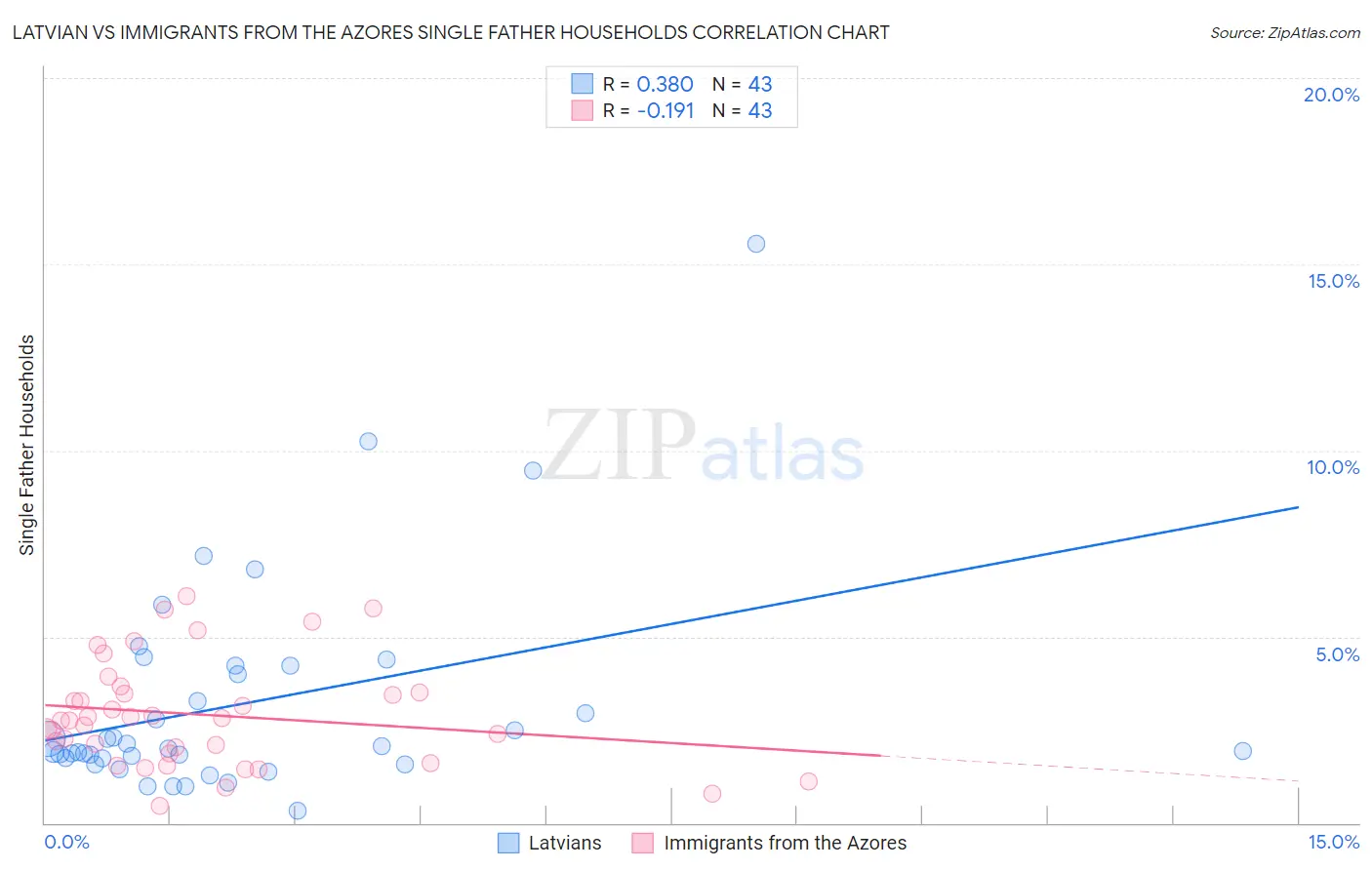 Latvian vs Immigrants from the Azores Single Father Households