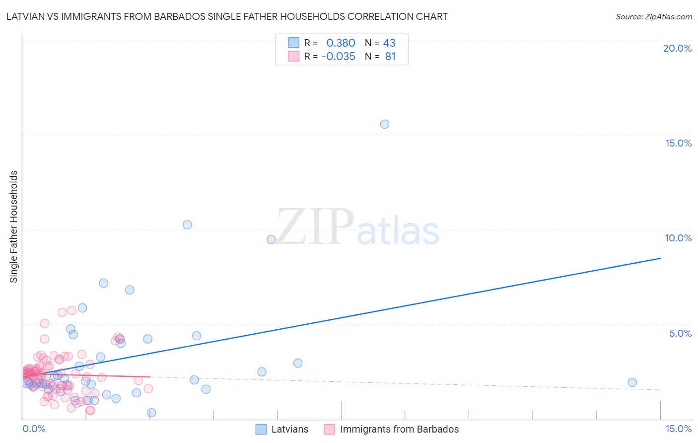 Latvian vs Immigrants from Barbados Single Father Households