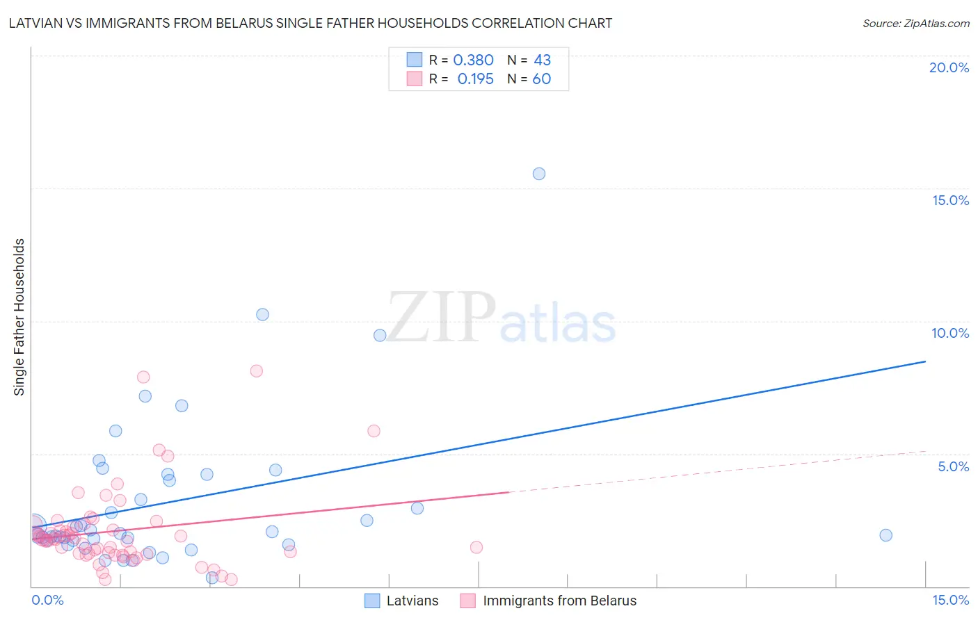 Latvian vs Immigrants from Belarus Single Father Households