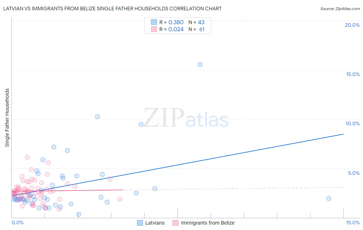 Latvian vs Immigrants from Belize Single Father Households