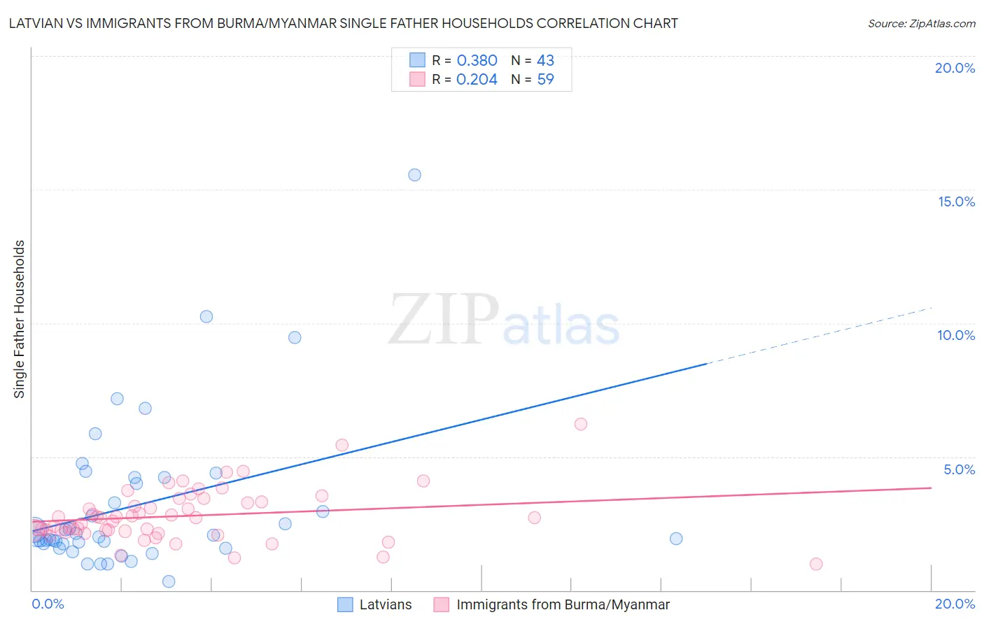 Latvian vs Immigrants from Burma/Myanmar Single Father Households