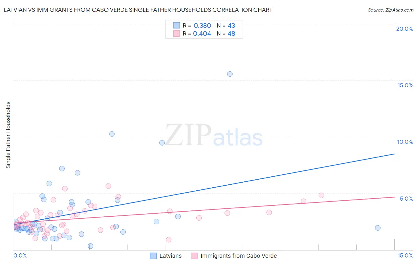 Latvian vs Immigrants from Cabo Verde Single Father Households