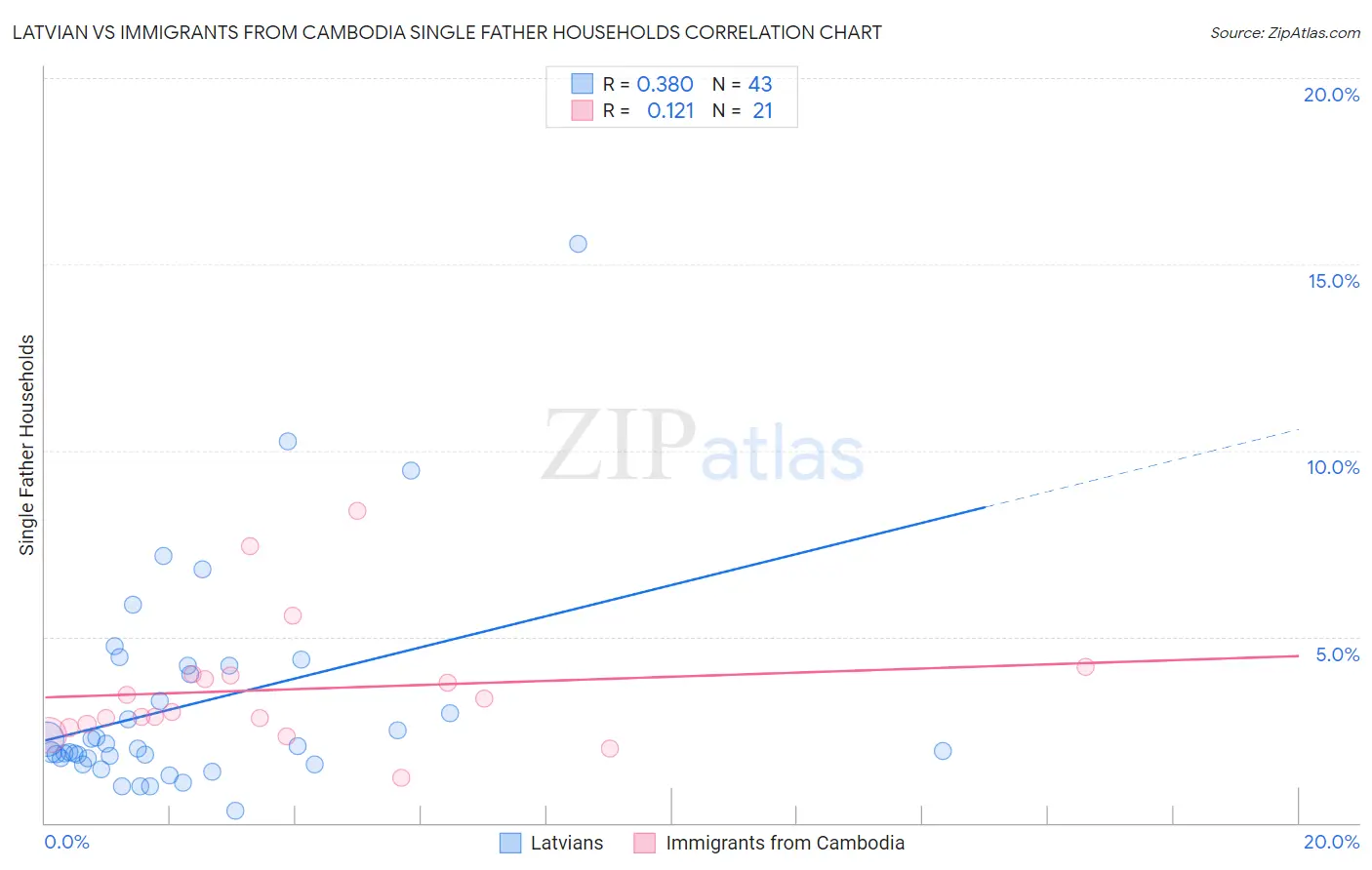 Latvian vs Immigrants from Cambodia Single Father Households
