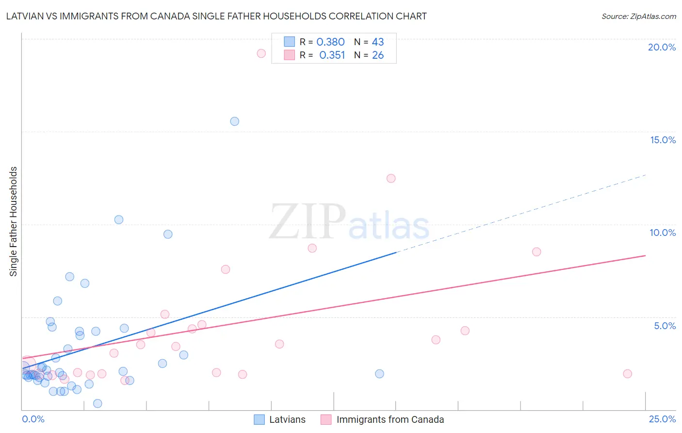 Latvian vs Immigrants from Canada Single Father Households