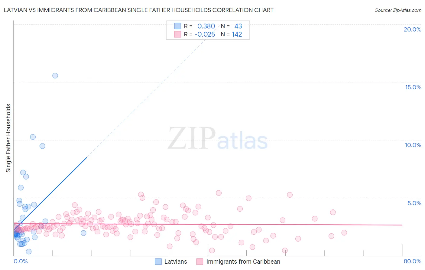 Latvian vs Immigrants from Caribbean Single Father Households
