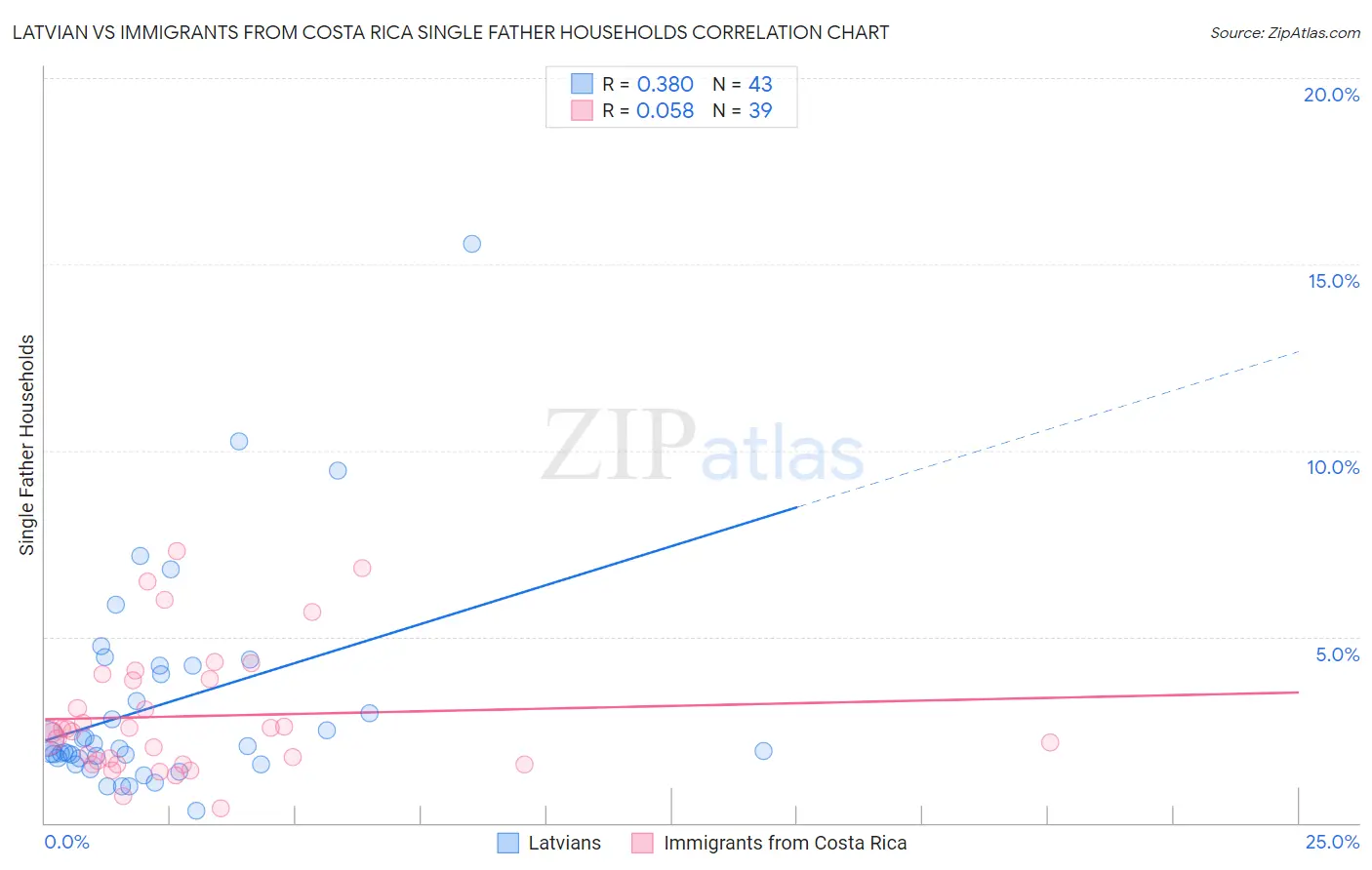 Latvian vs Immigrants from Costa Rica Single Father Households