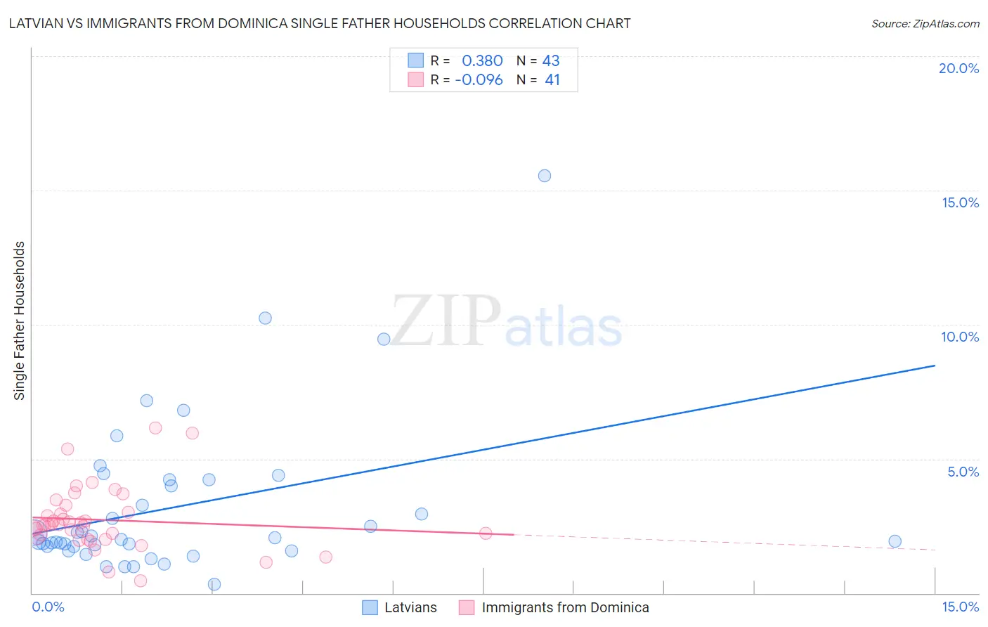 Latvian vs Immigrants from Dominica Single Father Households