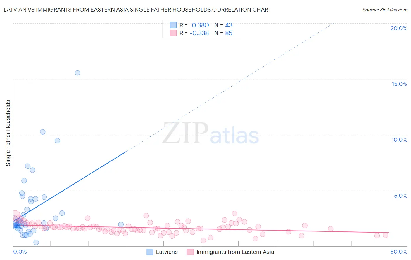 Latvian vs Immigrants from Eastern Asia Single Father Households