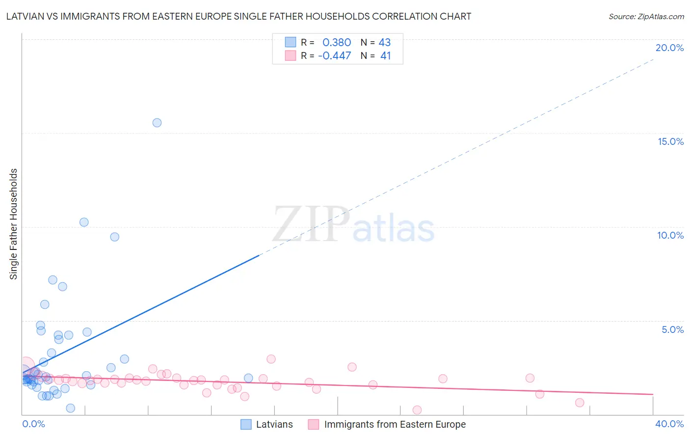 Latvian vs Immigrants from Eastern Europe Single Father Households
