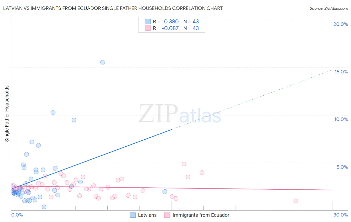 Latvian vs Immigrants from Ecuador Single Father Households