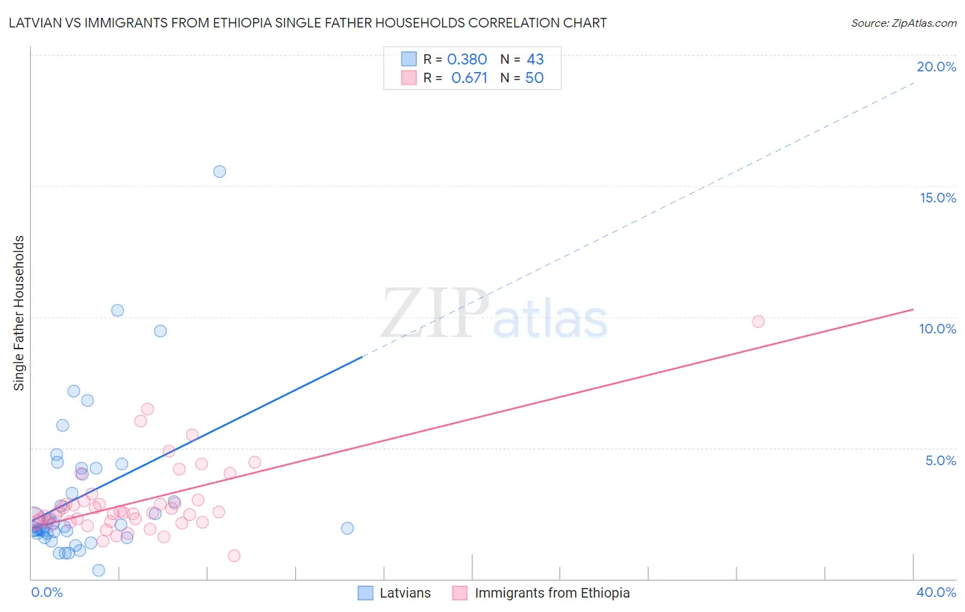 Latvian vs Immigrants from Ethiopia Single Father Households