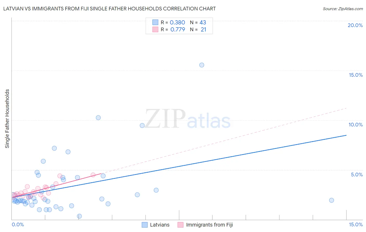 Latvian vs Immigrants from Fiji Single Father Households
