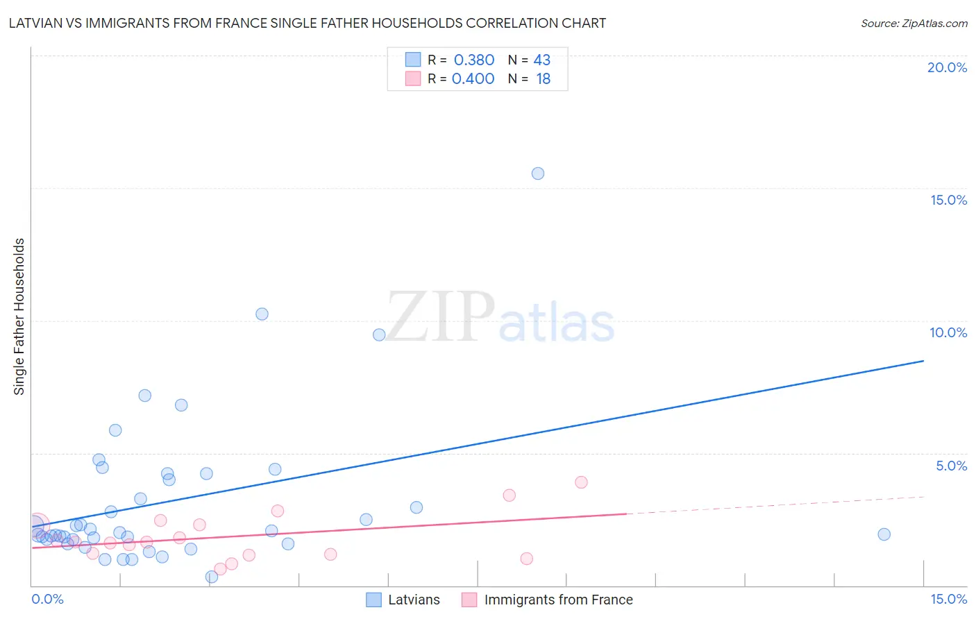 Latvian vs Immigrants from France Single Father Households