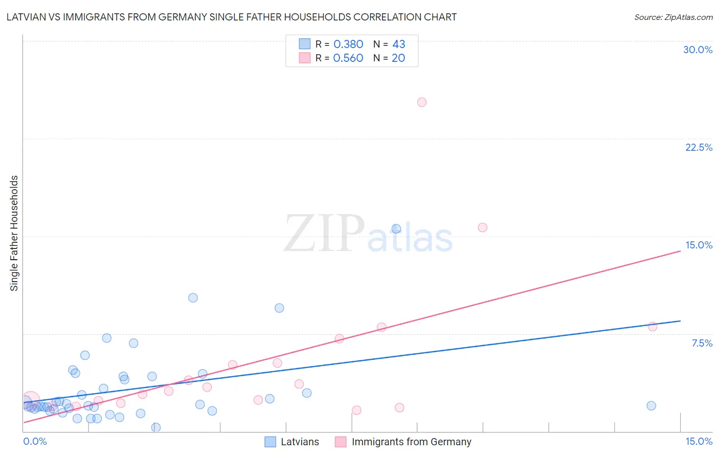 Latvian vs Immigrants from Germany Single Father Households