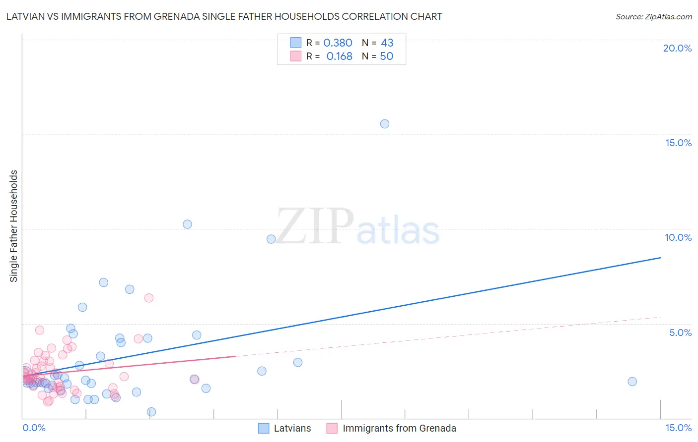 Latvian vs Immigrants from Grenada Single Father Households