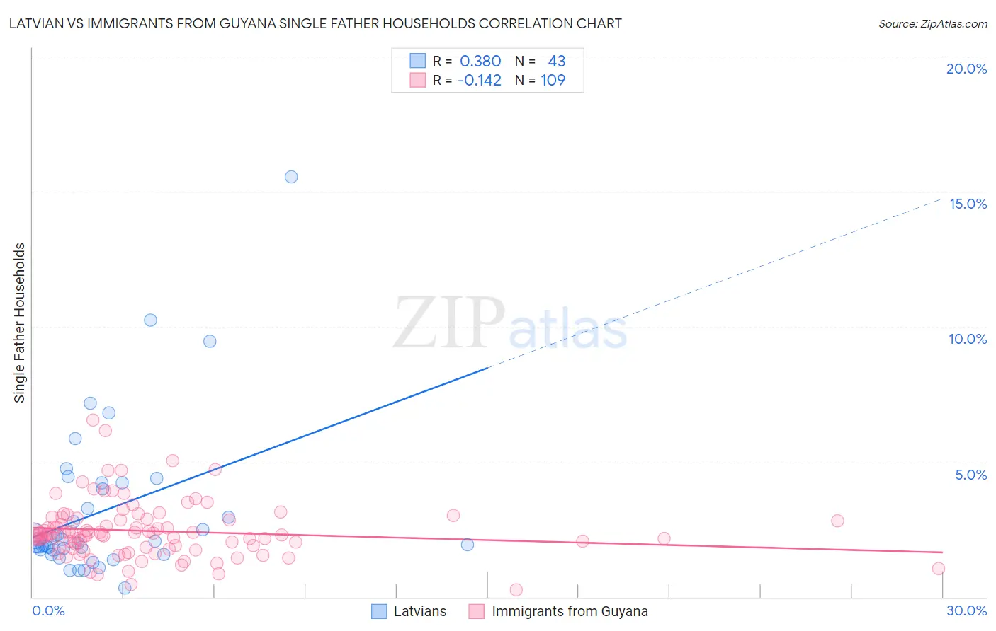 Latvian vs Immigrants from Guyana Single Father Households