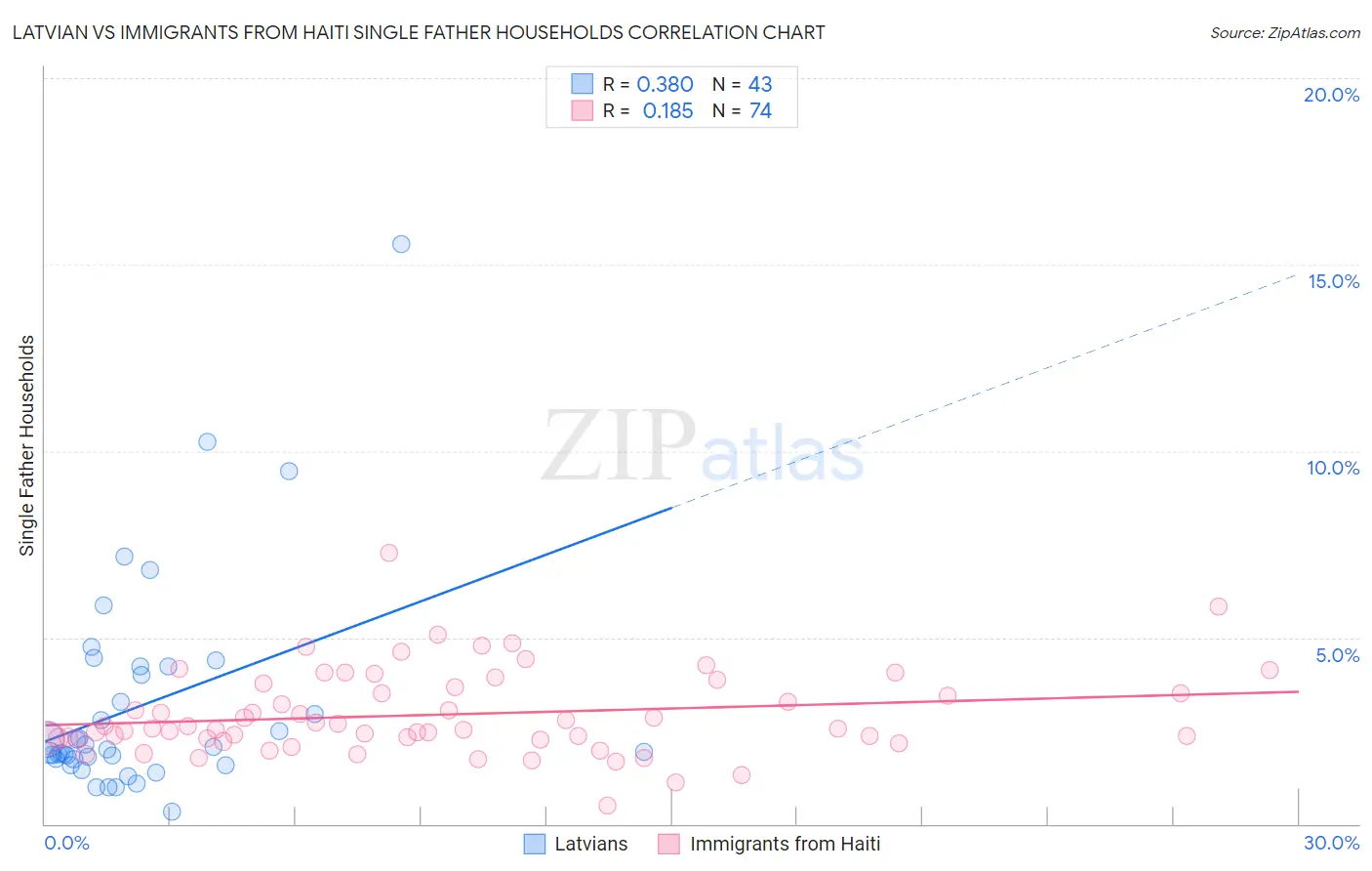 Latvian vs Immigrants from Haiti Single Father Households