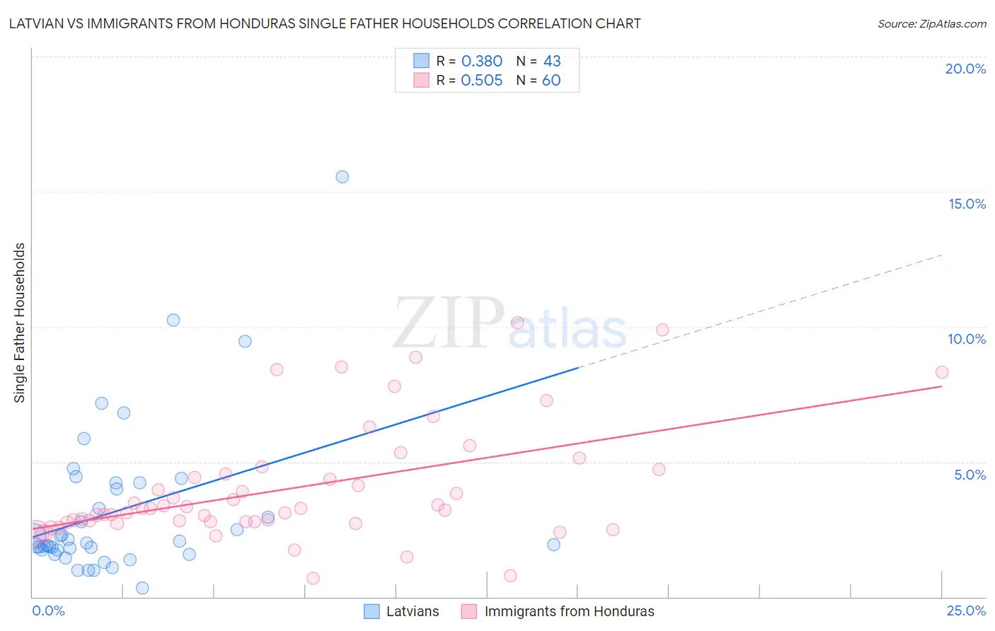 Latvian vs Immigrants from Honduras Single Father Households