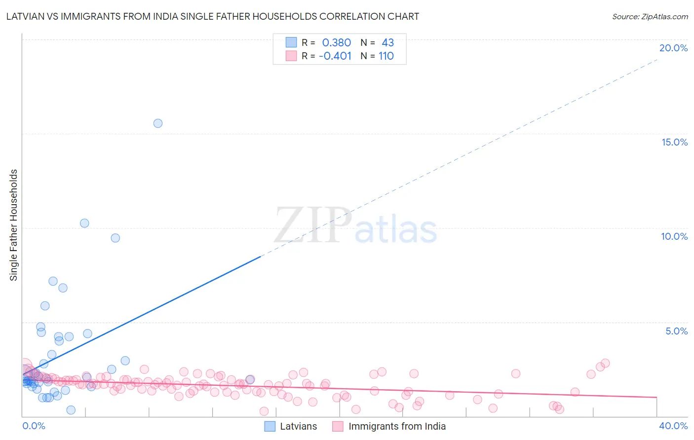 Latvian vs Immigrants from India Single Father Households